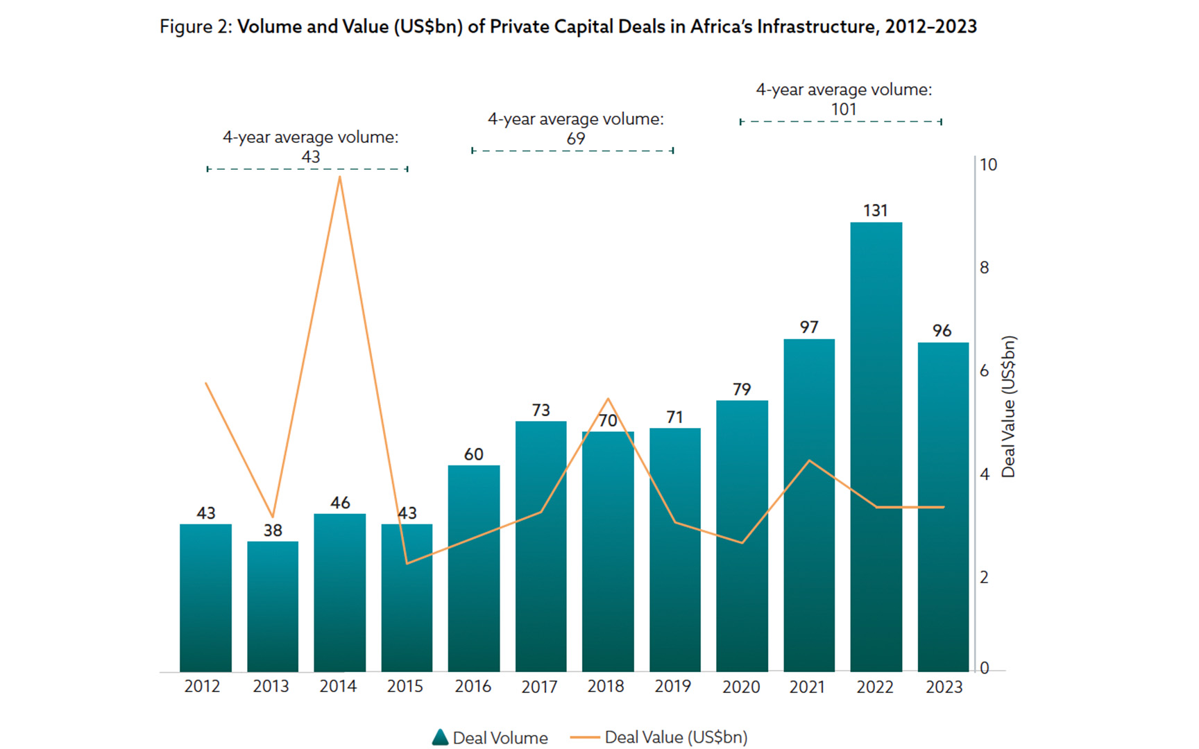 Volume and Value (US$bn) of Private Capital Deals in Africa’s Infrastructure, 2012–2023