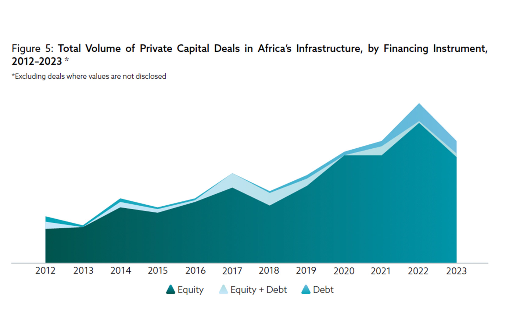 Total Volume of Private Capital Deals in Africa’s Infrastructure, by Financing Instrument, 2012–2023